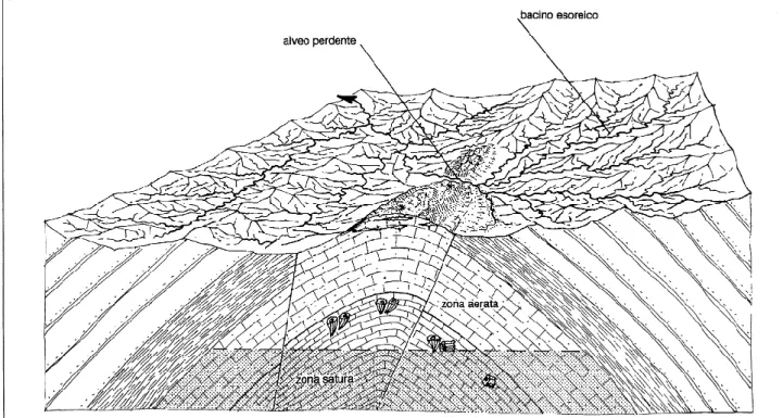 Figura  8  –  Idrologia  sotterranea  e  di  superficie  di  un  settore  dei  Monti  Carseolani  e  in  particolare  della  dorsale  di  Monte  Piano,  alla  estremità  settentrionale  della  idrostruttura  carseolana, qui caratterizzata da un carsismo ep