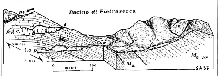 Figura 9 – Blocco diagramma del bacino di Pietrasecca; pv paleovalle; g.g.c: Grotta del Cervo;  i.o.p