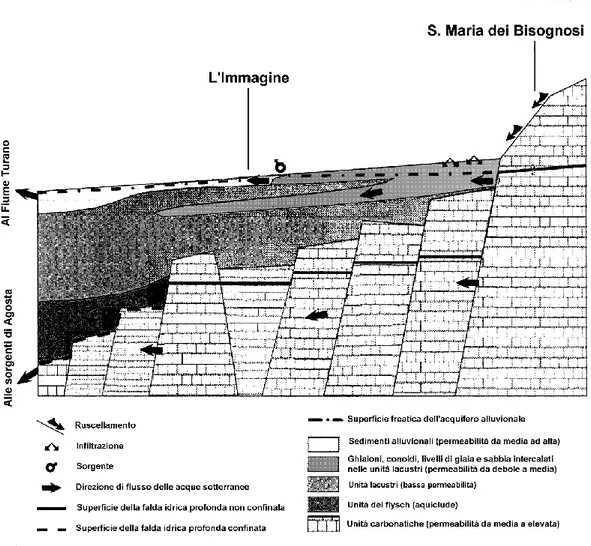 Figura 11 – Depressione di Oricola. Sezione idrogeologica schematica della parte occidentale  della Piana di Oricola, che illustra l’acquifero superficiale costituito dai depositi alluvionali e dai  sedimenti  che  bordano  la  piana  e  tappezzano  i  pie
