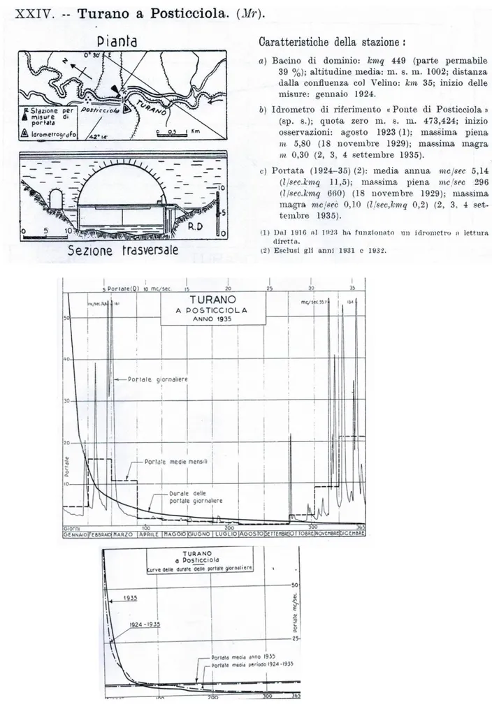 Figura 14 –  Portate del Turano dal 1924 al 1935 misurate all’idrometro di Posticciola  realizzato per progettare la diga (Servizio Idrografico di Roma: Annali Idrologici) 