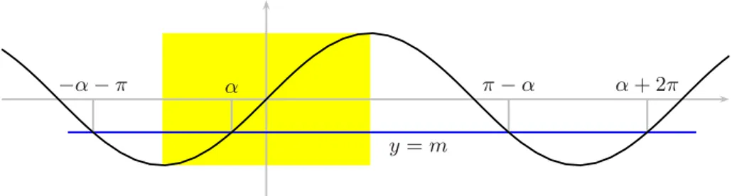 Fig. 1.7. Interpretazione graﬁca dell’equazione sen x = m.