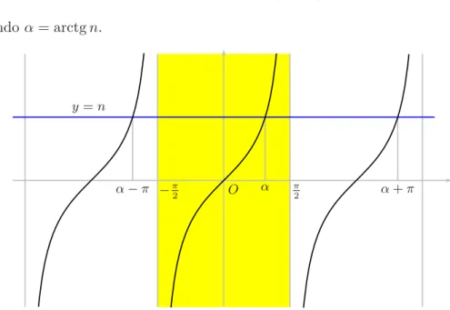 Fig. 1.9. Interpretazione graﬁca dell’equazione tg x = n.