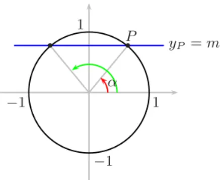 Fig. 1.10. Interpretazione alternativa dell’equazione sen x = m.