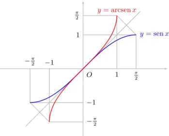 Fig. 1.3. Graﬁci del seno, dell’arcoseno e propriet`a di simmetria.