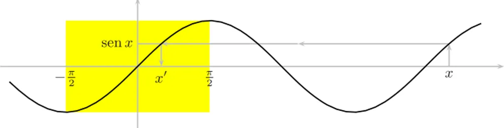 Fig. 1.4. Signiﬁcato di x  = arcsen(sen x).