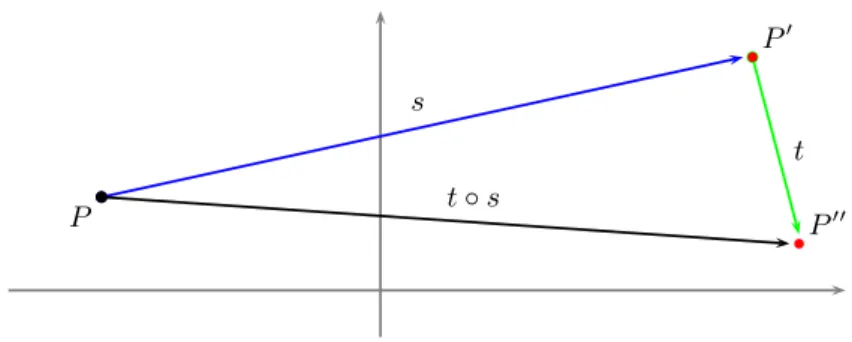 Fig. 3.2. Rappresentazione graﬁca di una trasformazione composta.