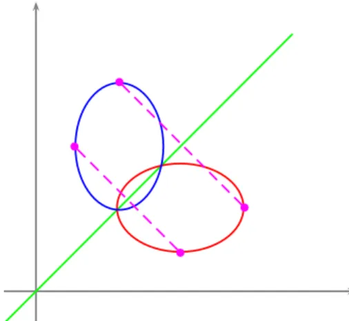 Fig. 3.9. Simmetria relativa alla bisettrice del I e III quadrante.