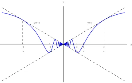 Figure 2: Diagramma cartesiano di f (x) = x sin x 1 Osserviamo infine che all’infinito la funzione converge a 1, avendosi: