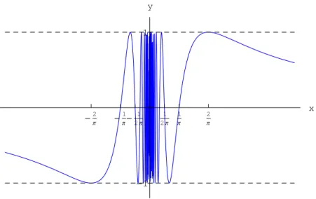 Figure 1: Grafico di f (x) = sin 1 x