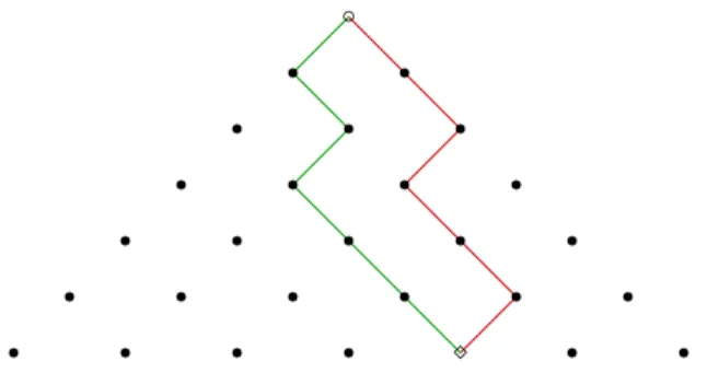 Figura 3: La spezzata rossa e quella verde sono due diversi “cammini a zigzag” che collegano il vertice in alto “◦” con il punto del triangolo denotato con “”.