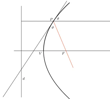 Figura 3: Propriet` a focale della parabola: il raggio incidente, parallelo alla direttrice viene riflesso nel raggio (di colore rosso) passante per il fuoco della parabola.