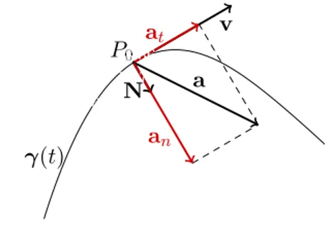 Figura 5: Normalizzando a n si trova N