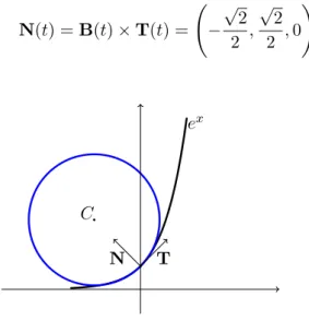 Figura 4: Circonferenza osculatrice al grafico di y = e x in (0, 1, 0).