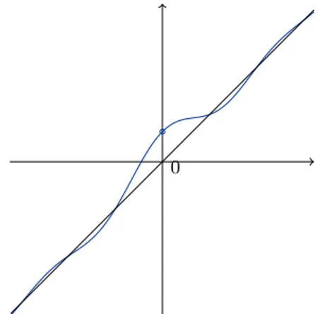 Figura 3: Grafico della funzione f (x) = x + 2 sin x x .
