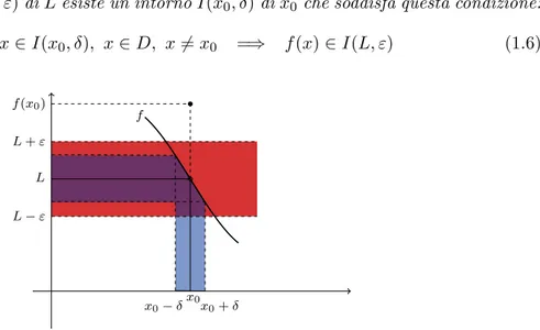 Figura 1: Definizione di lim x→x 0 f (x) = L: per ogni intorno (L − ε, L + ε) di L ` e possibile trovare