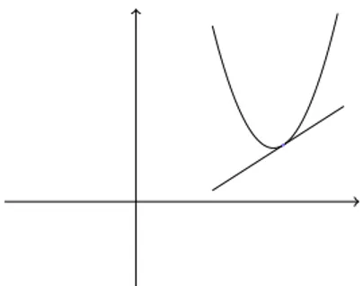 Figura 6: Funzione convessa: il grafico sta tutto al di sopra della retta tangente.