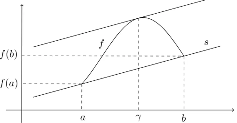 Figura 3: Interpretazione geometrica del teorema di Lagrange.