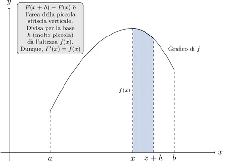 Figura 7: Dimostrazoine intuitiva del teorema fondamentale del calcolo integrale.