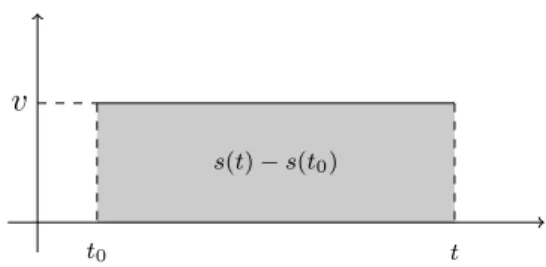 Figura 1: Moto rettilineo uniforme: grafico della velocit` a in funzione del tempo.