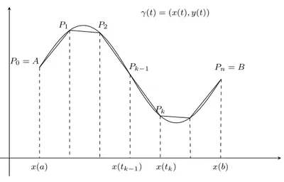 Figura 3: Una poligonale ` e una spezzata i cui vertici P k = γ(t k ), k = 0, 1 . . . , n stanno su γ.
