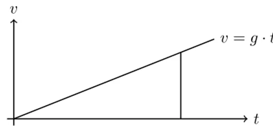 Figura 2: Moto rettilineo con velocit` a che varia secondo la legge v = g · t. Grafico della velocit` a in funzione del tempo.