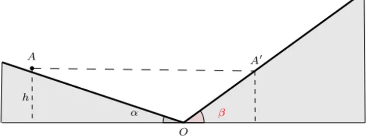 Figura 1: I piani inclinati formano angoli rispetto all’orizzontale diversi tra loro. L’esperimento descritto ` e un esperimento ideale, per renderlo reale bisognerebbe eliminare gli attriti e lo spigolo in O.