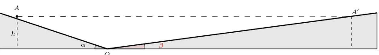 Figura 2: In questo caso l’angolo β ` e molto piccolo.