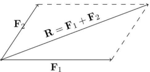 Figura 1. L’azione congiunta di F 1 e F 2 produce la risultante R.