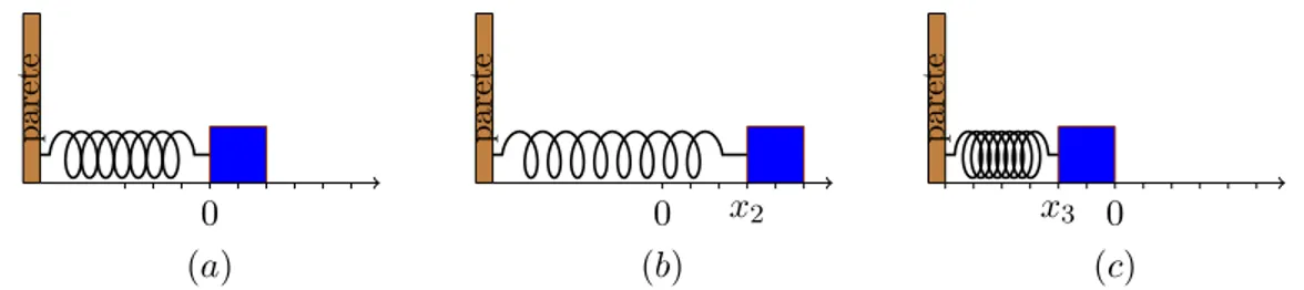 Figura 13: Prima di incontrare la molla il blocco si muove di moto rettilineo uniforme (v ` e costante).