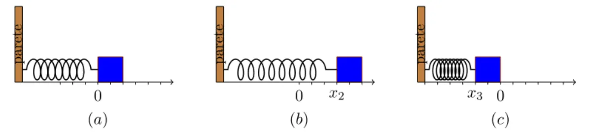 Figura 14: (a) La molla ` e a riposo: il blocco si trova nella posizione x 0 = 0. (b) Il blocco ` e stato spostato verso destra, nella posizione x 2 = 17 mm