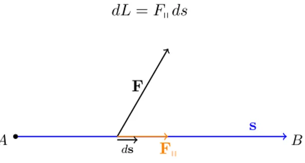 Figura 3: Lungo lo spostamento infinitesimo ds la forza F si pu` o considerare costante.