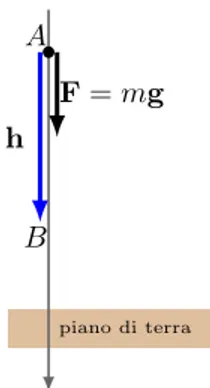 Figura 4: Il corpo di massa m cade verticalmente da A a B.