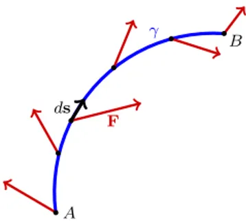 Figura 6: Un punto materiale si sposta da A a B lungo il cammino evidenziato in bl` u