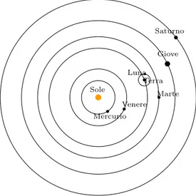 Figura 1: Il sistema eliocentrico di Aristarco e di Copernico.