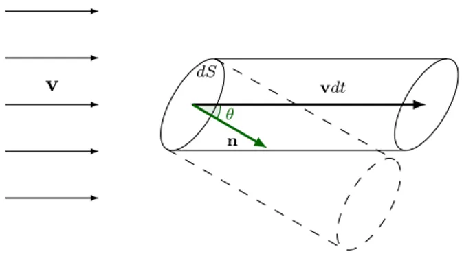 Figura 8: Flusso di un campo di velocit` a attraverso la superficie infinitesima dS.