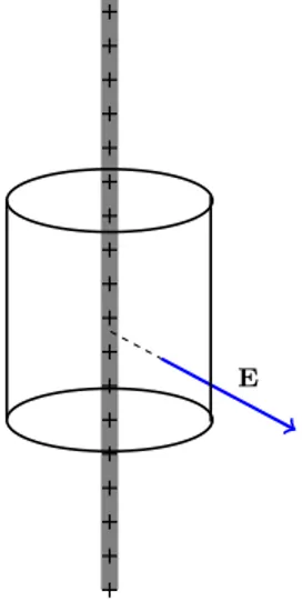 Figura 10: Campo elettrico generato da un filo infinito uniformemente carico.