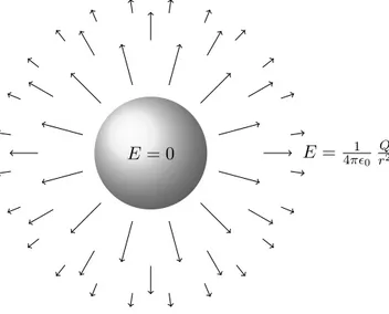 Figura 12: Campo elettrico generato da una carica totale Q (positiva) uniformemente distribuita su un guscio sferico