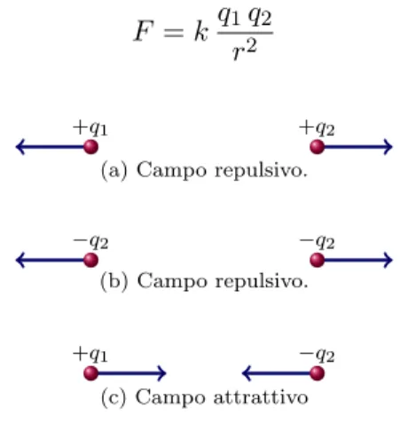 Figura 1: Le forze di Coulomb sono repulsive se le due cariche hanno lo stesso segno, attrattive se hanno segno opposto.