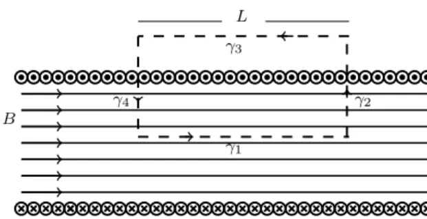 Figura 12: Il campo magnetico all’interno del solenoide ` e uniforme e ha direzione parallela a quella del suo asse, mentre nei punti esterni ` e praticamente nullo.