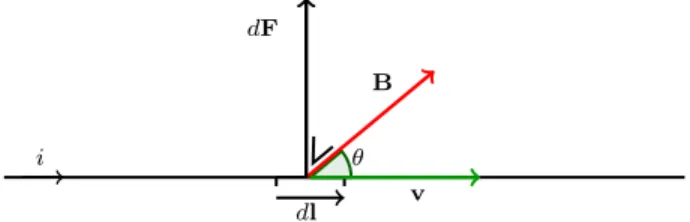 Figura 7: Forza esercitata dal campo magnetico B sul filo percorso da corrente stazionaria.