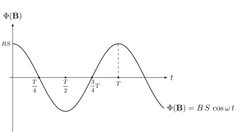 Figura 5: Il grafico del flusso Φ(B) rispetto al tempo. La variazione ` e di tipo sinusoidale.