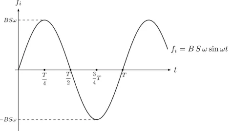 Figura 6: Il grafico della forza elettromotrice indotta f i rispetto al tempo.