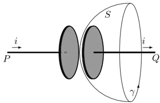 Figura 12: La superficie S avente per bordo γ non interseca il filo conduttore, quindi la circonferenza γ non ` e concatenata con il filo.