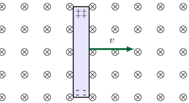 Figura 4: Barretta metallica in moto in un campo magnetico uniforme.
