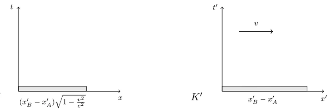 Figura 6: L’asta rigida, misurata rispetto a K, risulta pi` u corto.