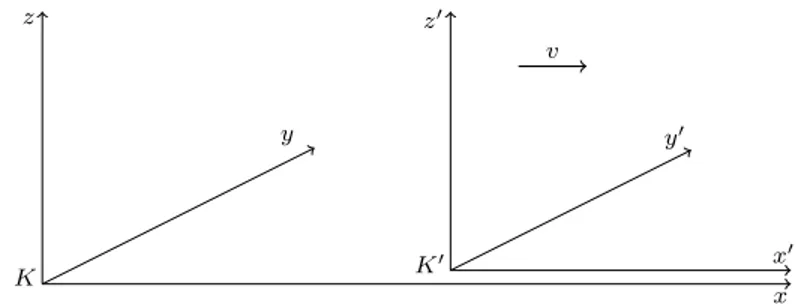 Figura 4: Il sistema di riferimento K 0 si muove, rispetto a K, con velocit` a v costante.