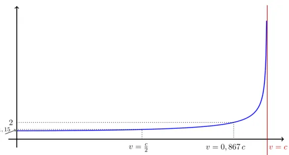 Figura 5: Il grafico di γ = γ(v) cresce lentamente. Quando v ` e la met` a di c il fattore γ vale 1, 15; γ raddoppia quando v = 0, 867 c.
