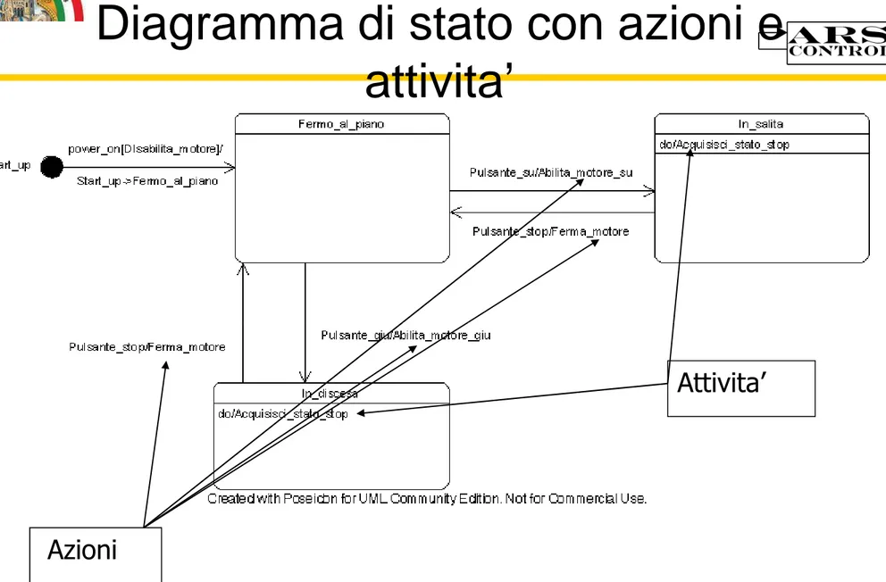 Diagramma di stato con azioni e  attivita’