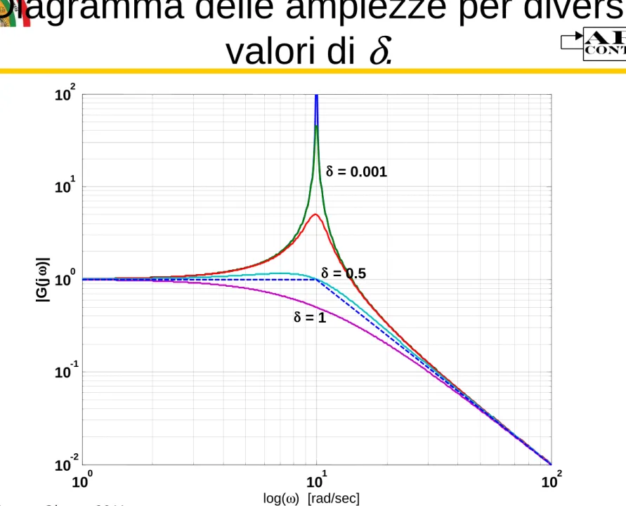 Diagramma delle ampiezze per diversi valori di δ . 10 1102 )| δδδδ δδδδ = 0.001 0 1 210-210-1100|G(jωωωω)|δδδδ= 0.5δδδδ= 1