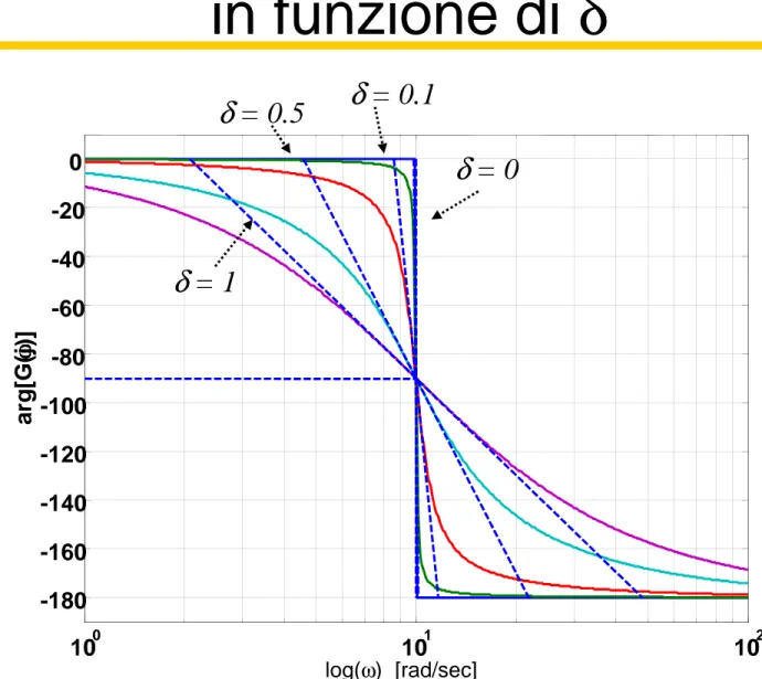 Diagramma delle fasi in funzione di  δ -80-60-40-200 arg[G(jωωωω )] δ = 0.5δ= 1 δ = 0.1 δ = 0 10 0 10 1 10 2-180-160-140-120-100-80arg[G(jωωωω log( ω )  [rad/sec]